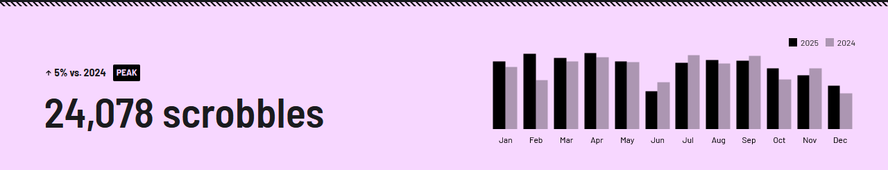 Main statistics of my 2025 on Last.Fm
